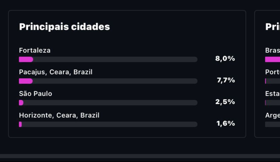 Principais cidades do publico